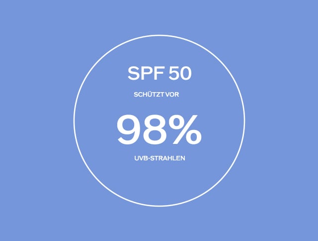 SPF 15 block 93% of UVB rays. SPF 30 block 97% of UVB rays. SPF 50 block 98% of UVB rays.